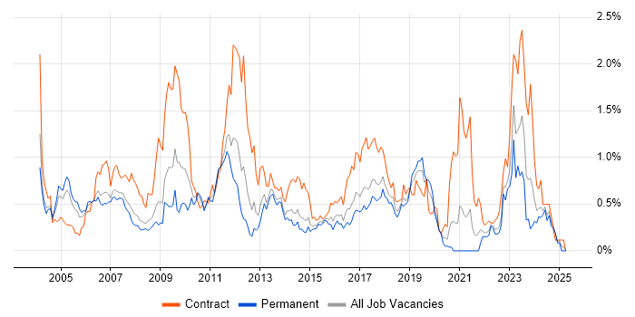 Job vacancy trend for SAP Consultant in West Yorkshire Job vacancy trend for SAP Consultant in West Yorkshire