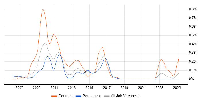 Job vacancy trend for SAP CRM in West Yorkshire