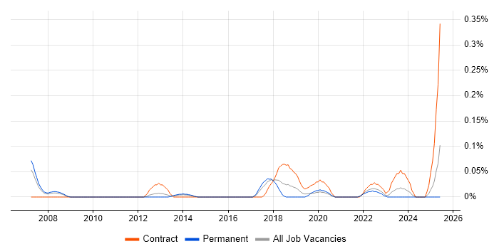 Job vacancy trend for SAP Data Analyst in West Yorkshire Job vacancy trend for SAP Data Analyst in West Yorkshire
