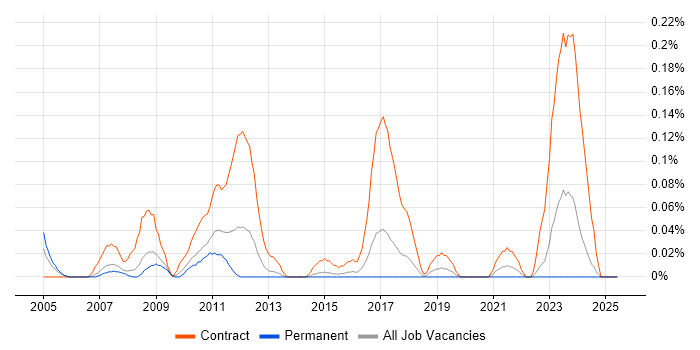 Job vacancy trend for SAP Data Consultant in West Yorkshire