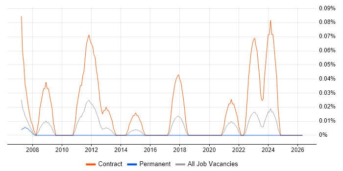 SAP Data Migration Consultant job vacancy trend in West Yorkshire