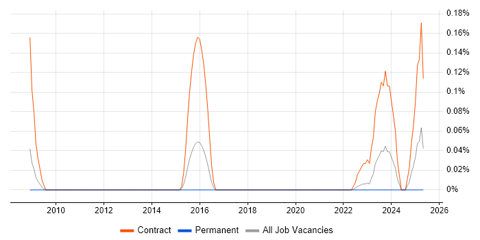 Job vacancy trend for SAP Data Migration Lead in West Yorkshire Job vacancy trend for SAP Data Migration Lead in West Yorkshire