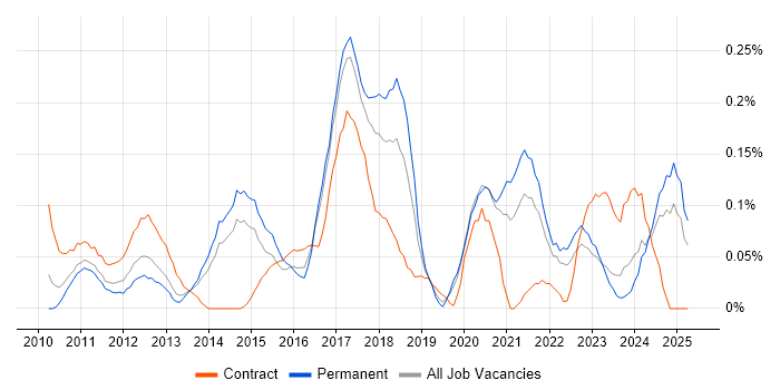 Job vacancy trend for SAP Data Services in West Yorkshire Job vacancy trend for SAP Data Services in West Yorkshire