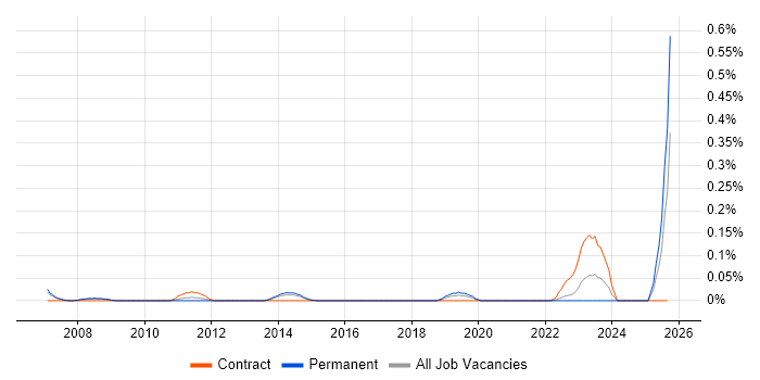SAP Delivery Manager job vacancy trend in West Yorkshire SAP Delivery Manager job vacancy trend in West Yorkshire