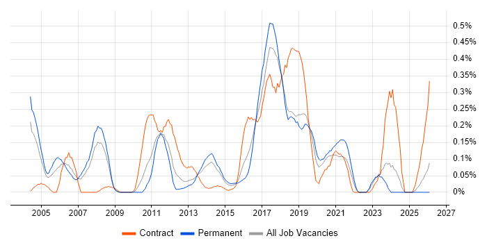 SAP Developer job vacancy trend in West Yorkshire