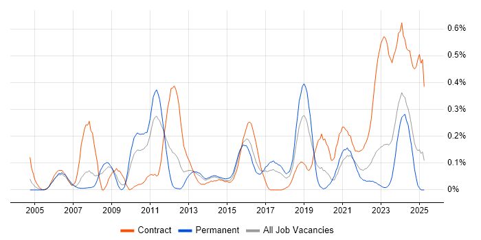 Job vacancy trend for SAP ERP in West Yorkshire Job vacancy trend for SAP ERP in West Yorkshire