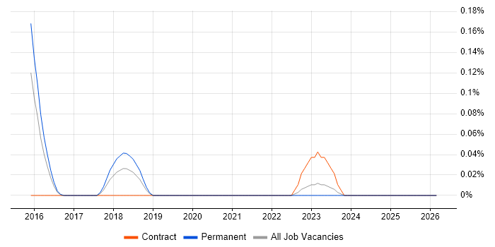 SAP FI-AP job vacancy trend in West Yorkshire