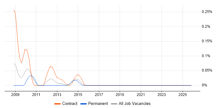 SAP FI-CA job vacancy trend in West Yorkshire