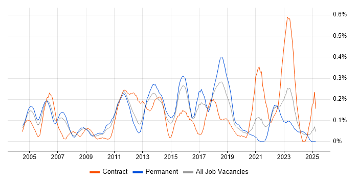 Job vacancy trend for SAP FI/CO in West Yorkshire Job vacancy trend for SAP FI/CO in West Yorkshire