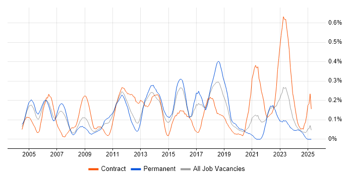 Job vacancy trend for SAP FI in West Yorkshire