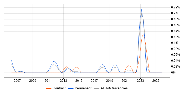 SAP Financial Consultant job vacancy trend in West Yorkshire