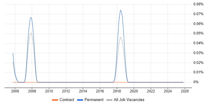 SAP Financial Support job vacancy trend in West Yorkshire