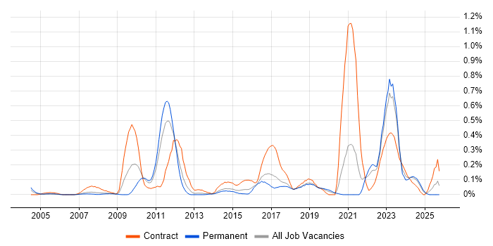 SAP Functional Consultant job vacancy trend in West Yorkshire