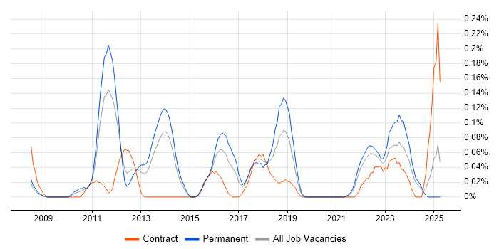Job vacancy trend for SAP GRC in West Yorkshire Job vacancy trend for SAP GRC in West Yorkshire
