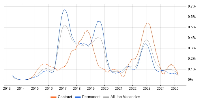 Job vacancy trend for SAP HANA in West Yorkshire Job vacancy trend for SAP HANA in West Yorkshire