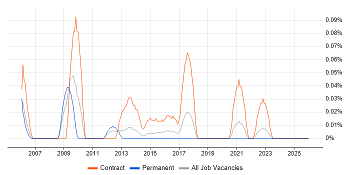 SAP Implementation Project Manager job vacancy trend in West Yorkshire