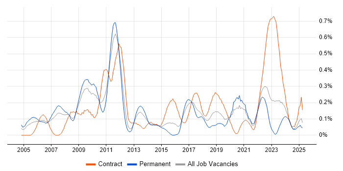 Job vacancy trend for SAP Implementation in West Yorkshire