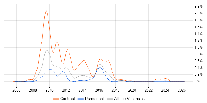 SAP IS-U job vacancy trend in West Yorkshire