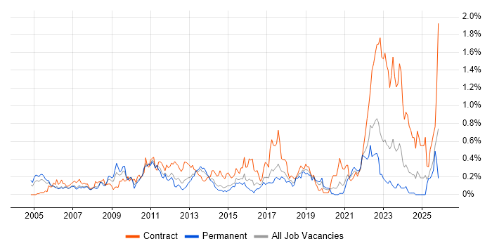 SAP Manager job vacancy trend in West Yorkshire