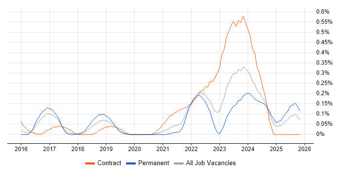 SAP MDG job vacancy trend in West Yorkshire