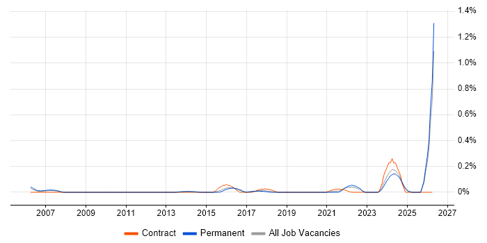 SAP MDM job vacancy trend in West Yorkshire