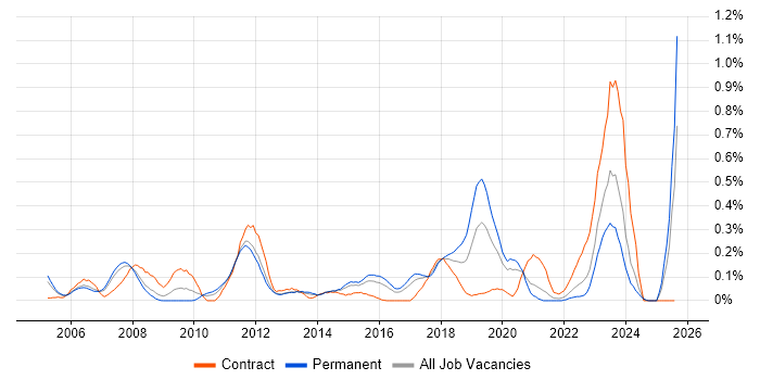 Job vacancy trend for SAP MM in West Yorkshire Job vacancy trend for SAP MM in West Yorkshire