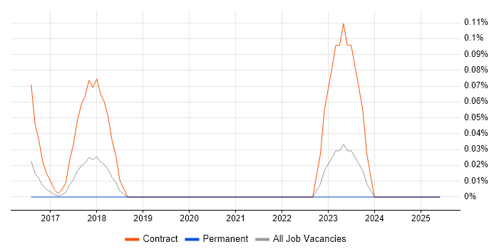 Job vacancy trend for SAP MRS in West Yorkshire