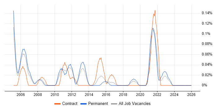 SAP Oil and Gas job vacancy trend in West Yorkshire