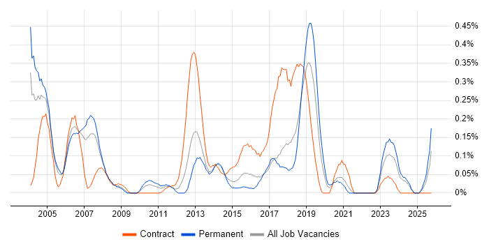 SAP Payroll job vacancy trend in West Yorkshire
