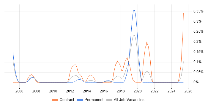 Job vacancy trend for SAP PM Consultant in West Yorkshire Job vacancy trend for SAP PM Consultant in West Yorkshire