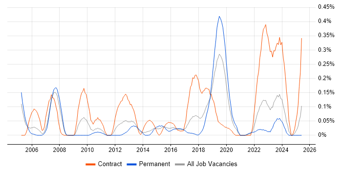 Job vacancy trend for SAP PM in West Yorkshire