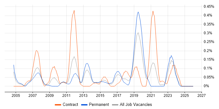 SAP PP job vacancy trend in West Yorkshire