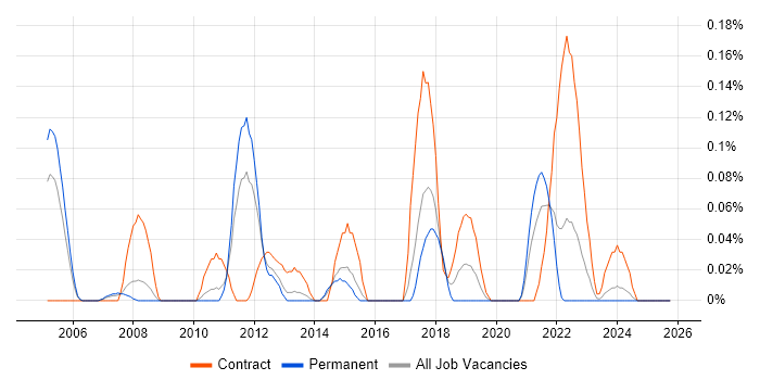 SAP Programme Manager job vacancy trend in West Yorkshire