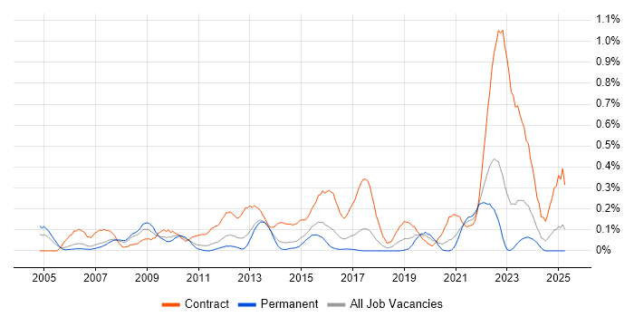 Job vacancy trend for SAP Project Manager in West Yorkshire Job vacancy trend for SAP Project Manager in West Yorkshire