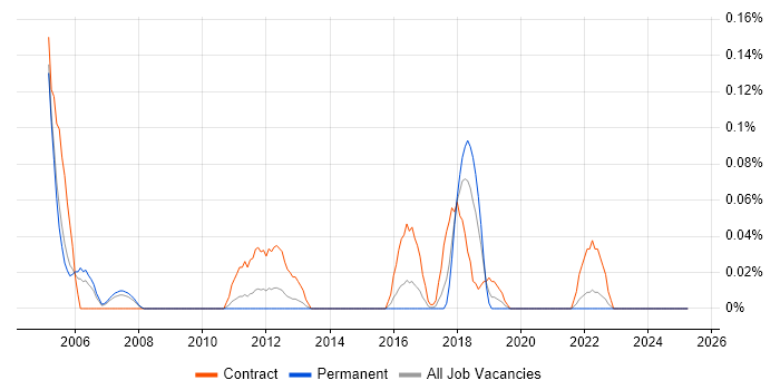 Job vacancy trend for SAP PS Consultant in West Yorkshire Job vacancy trend for SAP PS Consultant in West Yorkshire