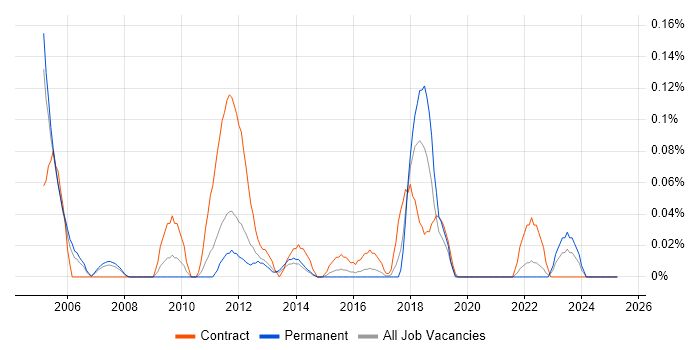 Job vacancy trend for SAP PS in West Yorkshire Job vacancy trend for SAP PS in West Yorkshire