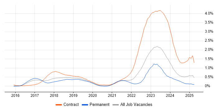 Job vacancy trend for SAP S/4HANA in West Yorkshire Job vacancy trend for SAP S/4HANA in West Yorkshire