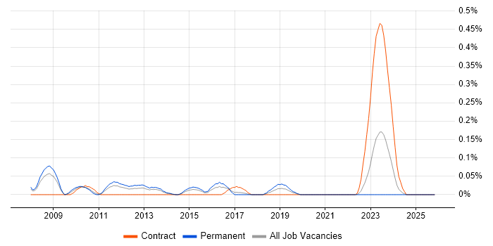 SAP SCM job vacancy trend in West Yorkshire