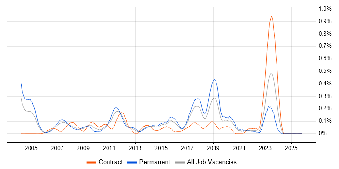 SAP SD job vacancy trend in West Yorkshire