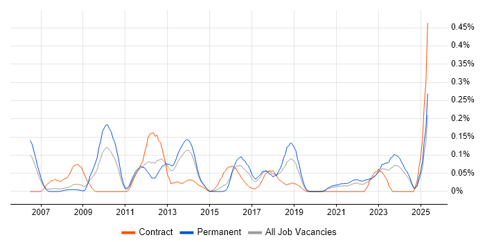 Job vacancy trend for SAP Security in West Yorkshire Job vacancy trend for SAP Security in West Yorkshire