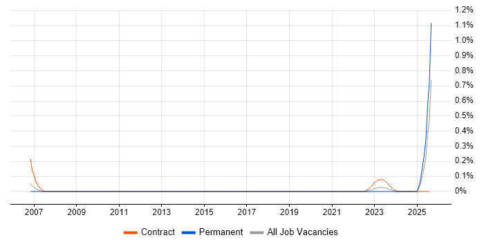 Job vacancy trend for SAP Supply Chain Consultant in West Yorkshire Job vacancy trend for SAP Supply Chain Consultant in West Yorkshire