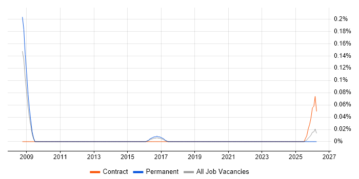 SAP Supply Chain Project Manager job vacancy trend in West Yorkshire