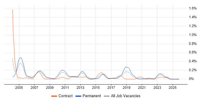 SAP Support job vacancy trend in West Yorkshire