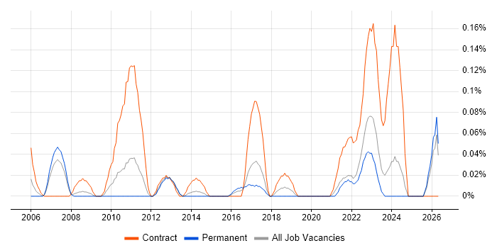 SAP Test Manager job vacancy trend in West Yorkshire