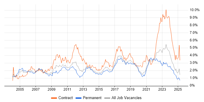 Job vacancy trend for SAP in West Yorkshire Job vacancy trend for SAP in West Yorkshire