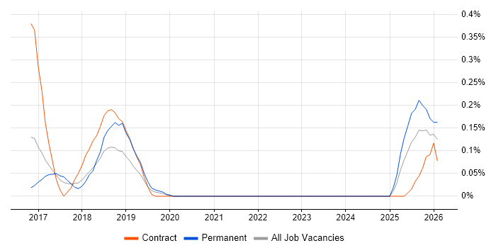 SAPUI5 job vacancy trend in West Yorkshire