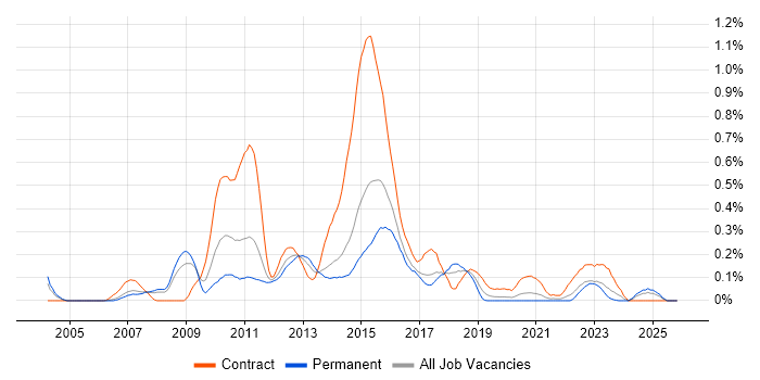 SAS Enterprise Guide job vacancy trend in West Yorkshire