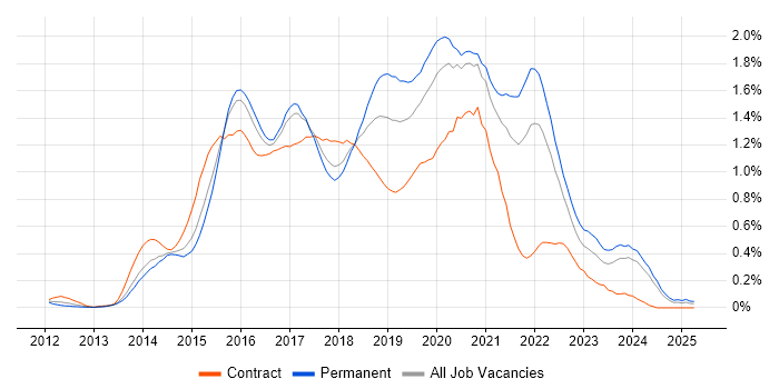 Job vacancy trend for Sass in West Yorkshire Job vacancy trend for Sass in West Yorkshire