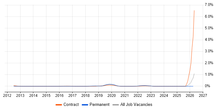 Sauce Labs job vacancy trend in West Yorkshire