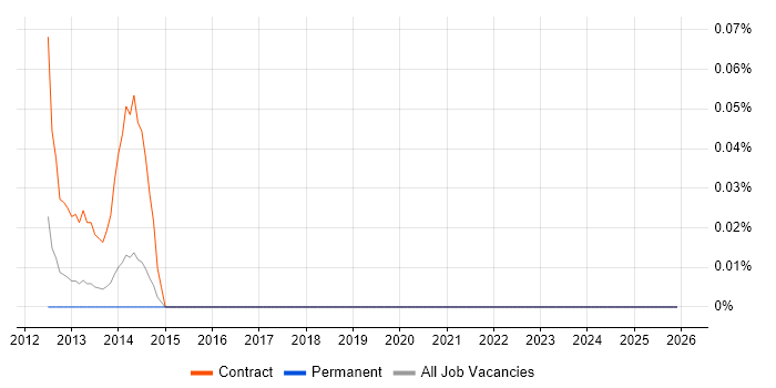 SC Cleared DBA job vacancy trend in West Yorkshire